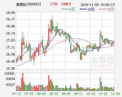 海思科 使用自有资金投资资产管理计划