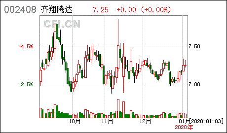 齐翔腾达2019年度使用部分闲置自有资金进行现金管理的进展公告