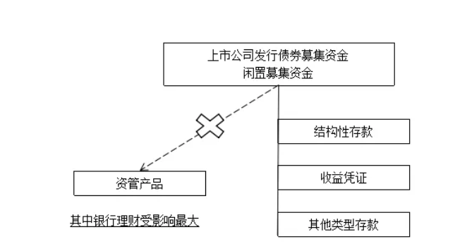 资管业务穿透式监管要求详解 自有资金投资的资产管理服务